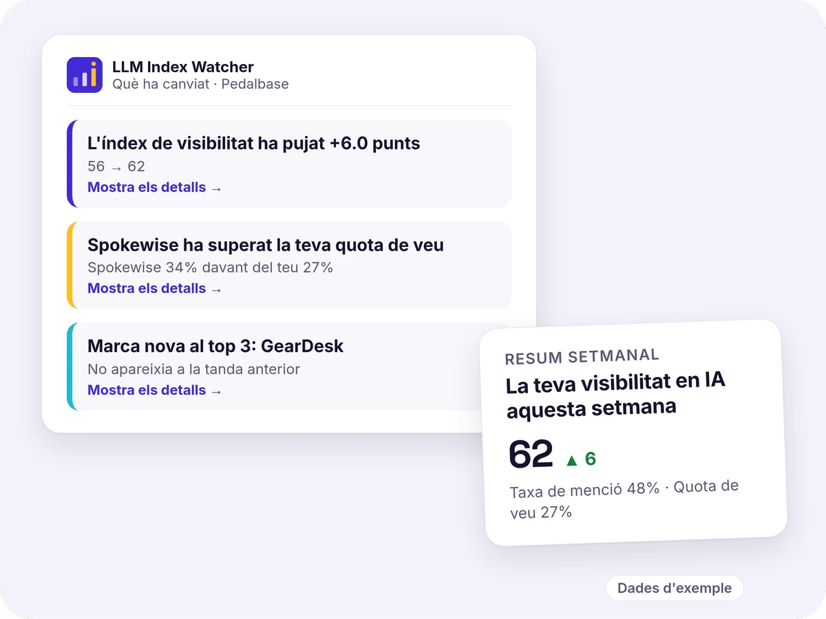 Correu «Què ha canviat» amb tres avisos: l'índex de visibilitat ha pujat 6 punts, Spokewise ha superat la teva quota de veu i una marca nova ha entrat al top 3; al costat, el resum setmanal. Dades d'exemple.