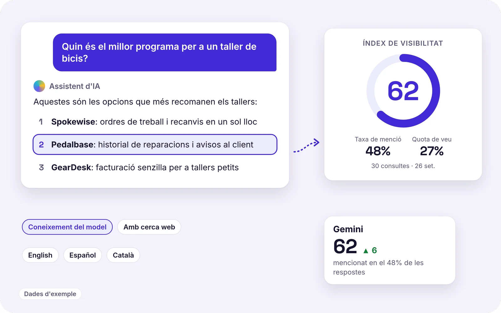 Un assistent d'IA respon «Quin és el millor programa per a un taller de bicis?» i posa Pedalbase en segon lloc; al costat, una targeta de l'índex de visibilitat amb un 62, una taxa de menció del 48 % i una quota de veu del 27 %. Dades d'exemple.