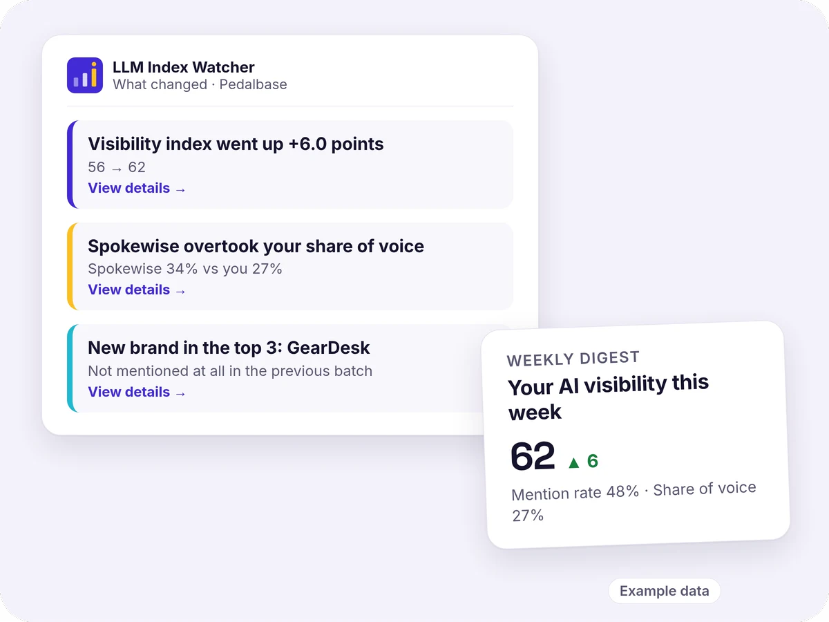 A “What changed” email listing three events: the Visibility index went up 6 points, Spokewise overtook your share of voice and a new brand entered the top 3; beside it, the weekly digest. Example data.