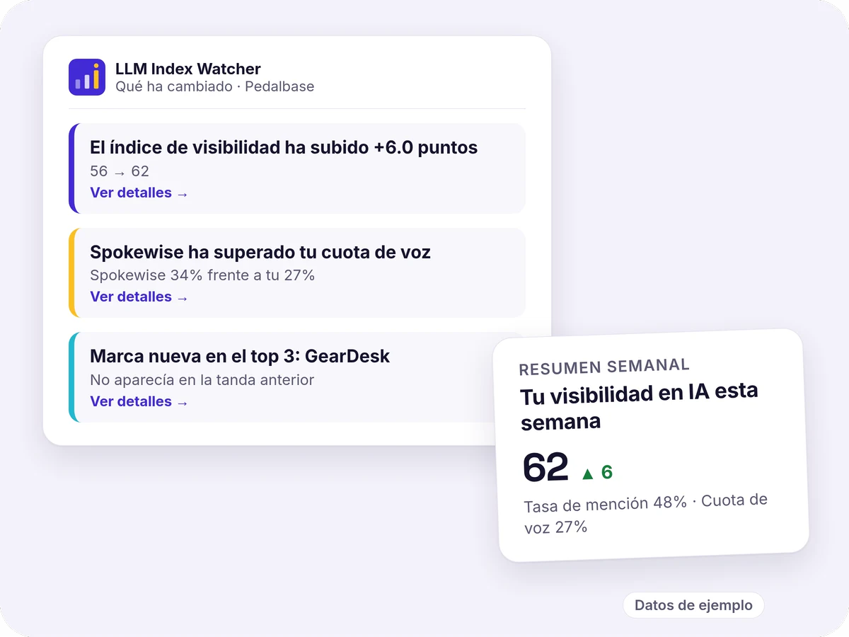 Correo «Qué ha cambiado» con tres avisos: el índice de visibilidad ha subido 6 puntos, Spokewise ha superado tu cuota de voz y una marca nueva ha entrado en el top 3; al lado, el resumen semanal. Datos de ejemplo.